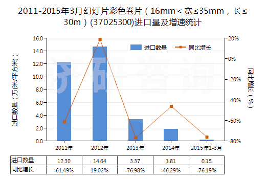 2011-2015年3月幻燈片彩色卷片（16mm＜寬≤35mm，長≤30m）(37025300)進(jìn)口量及增速統(tǒng)計
